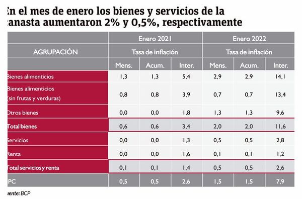 El 2022 empezó con una inflación del 1,5% en enero - Económico - ABC Color