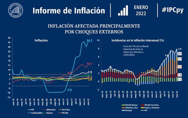 Vaticinan que persistirán las subas de precios, pero en menor medida que el año pasado - Nacionales - ABC Color