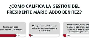 La Nación / Votá LN: ciudadanía califica de “pésima” la gestión de Mario Abdo Benítez