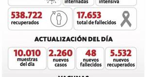 La Nación / Sostenido descenso de casos y decesos