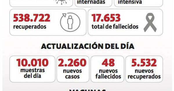 La Nación / Sostenido descenso de casos y decesos