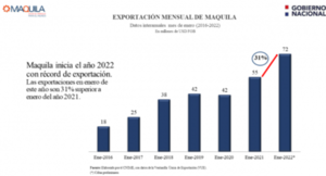 Maquila exportó en enero USD 72 millones
