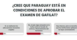 La Nación / Votá LN: Paraguay no aprobará examen de Gafilat, opinan lectores