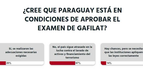 La Nación / Votá LN: Paraguay no aprobará examen de Gafilat, opinan lectores