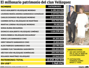 Fortuna del clan Velázquez alcanza G. 13.636 millones - Nacionales - ABC Color