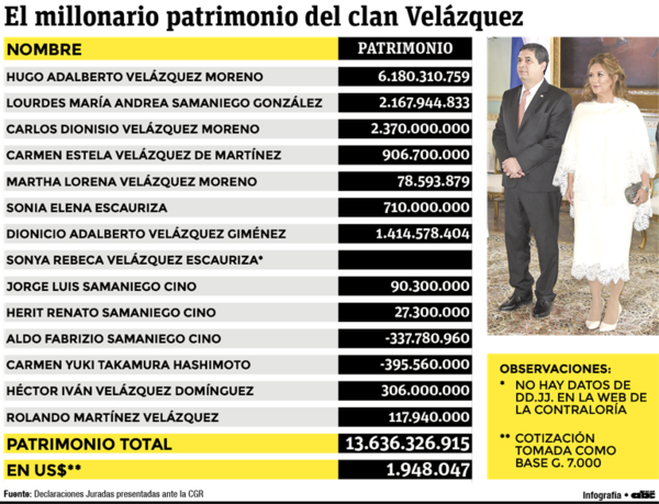 Fortuna del clan Velázquez alcanza G. 13.636 millones - Nacionales - ABC Color