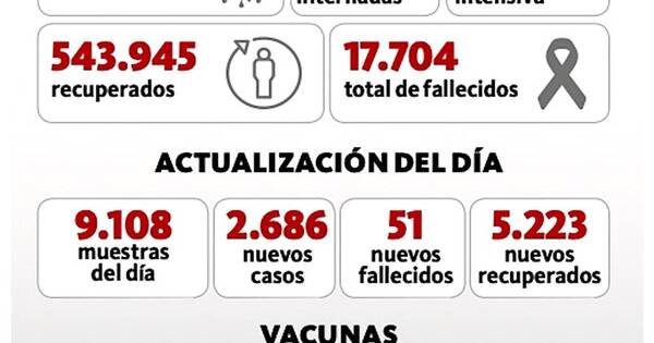 La Nación / Salud reporta 2.686 nuevos contagios