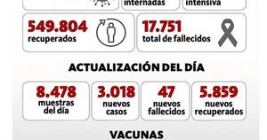 La Nación / Hay 47 fallecidos y 3.018 contagiados