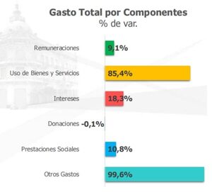 Prestaciones sociales aumentaron 10,8% - Nacionales - ABC Color