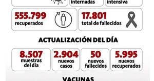 La Nación / Salud reporta 2.904 nuevos contagios