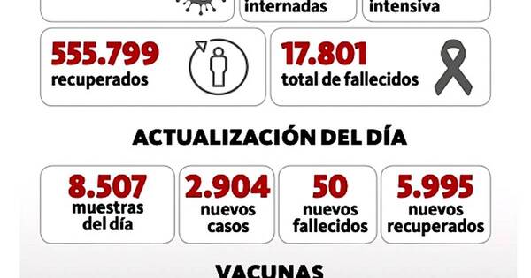 La Nación / Salud reporta 2.904 nuevos contagios