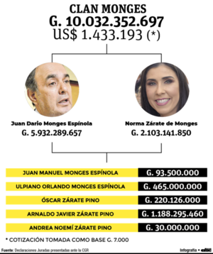 Los Monges acumulan más de un millón de dólares en patrimonio neto - Nacionales - ABC Color