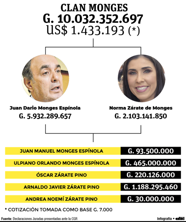 Los Monges acumulan más de un millón de dólares en patrimonio neto - Nacionales - ABC Color