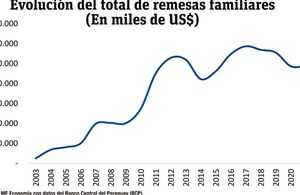 Remesas familiares y su participación en el sostenimiento de los hogares - Económico - ABC Color