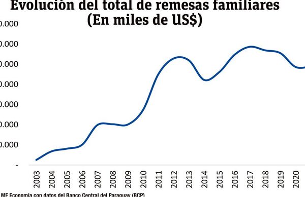 Remesas familiares y su participación en el sostenimiento de los hogares - Económico - ABC Color
