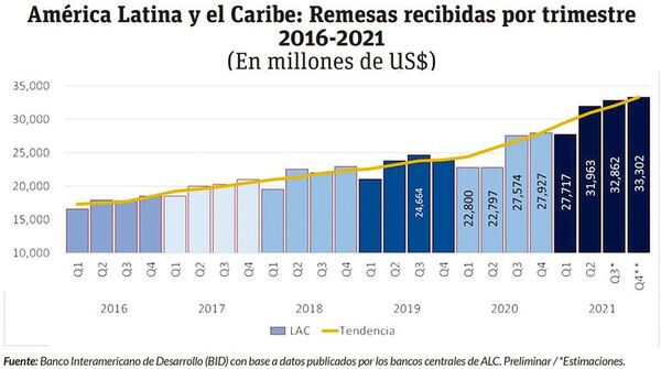 Migración y remesas: Descripción y evolución durante la pandemia - Económico - ABC Color