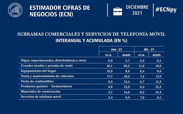 Ni las promociones de fin de año ayudaron a repuntar las ventas en súper  - Nacionales - ABC Color