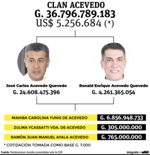 Fortuna del conocido  clan  Acevedo supera los cinco millones de dólares - Nacionales - ABC Color