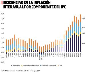 ¿Qué ha pasado con la inflación en Paraguay? - Económico - ABC Color