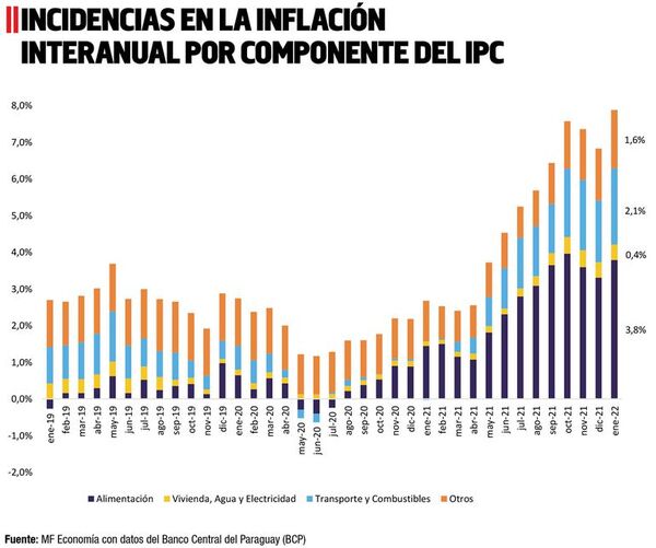 ¿Qué ha pasado con la inflación en Paraguay? - Económico - ABC Color