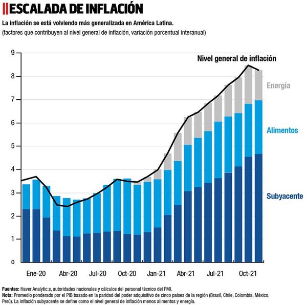 Oleada inflacionaria mundial: descripción y perspectivas - Económico - ABC Color
