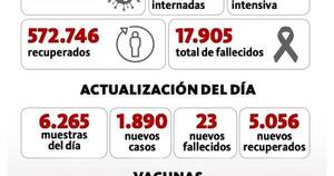 La Nación / Leve descenso de muertes por covid