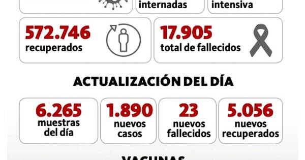 La Nación / Leve descenso de muertes por covid