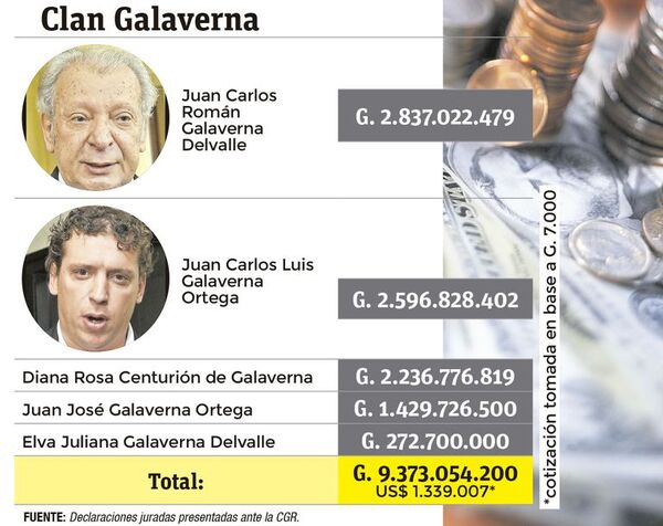 El clan Galaverna cuenta con un caudal que se aproxima a los G. 10.000 millones - Nacionales - ABC Color