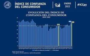 Encuesta refleja mejora en la confianza del consumidor - Nacionales - ABC Color