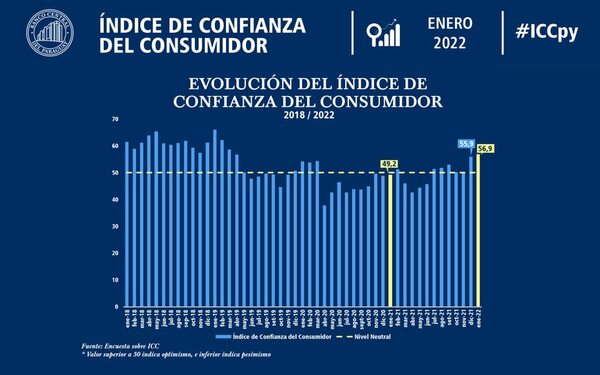 Encuesta refleja mejora en la confianza del consumidor - Nacionales - ABC Color