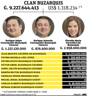 Clan Buzarquis acumula una fortuna neta por encima de G. 9.227 millones - Nacionales - ABC Color