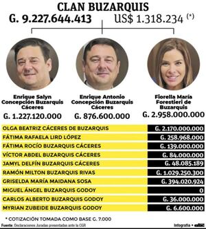 Clan Buzarquis acumula una fortuna neta por encima de G. 9.227 millones