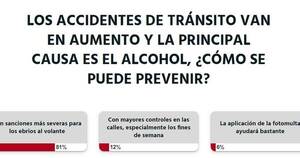 La Nación / Votá LN: se debe aplicar sanciones más severas a conductores ebrios, opinan lectores