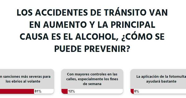 La Nación / Votá LN: se debe aplicar sanciones más severas a conductores ebrios, opinan lectores