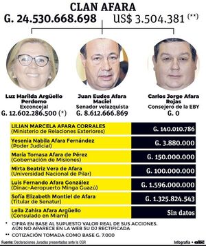 Los Afara acopian un patrimonio neto de casi cuatro millones de dólares - Nacionales - ABC Color