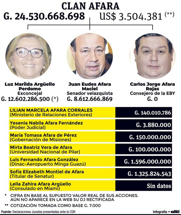 Los Afara acopian un patrimonio neto de casi cuatro millones de dólares - Nacionales - ABC Color