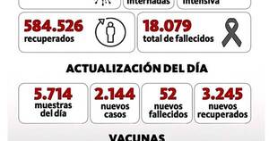 La Nación / Leve descenso de fallecidos y casos