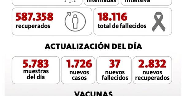 La Nación / Merma de internados da leve respiro a UTIs