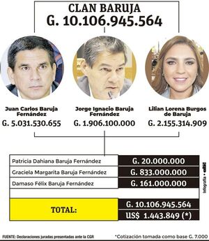 Baruja y Cuevas acopian patrimonios por encima del millón de dólares - Nacionales - ABC Color