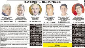 Los Gómez V. acumulan a través del Estado más de G. 18.070 millones - Nacionales - ABC Color