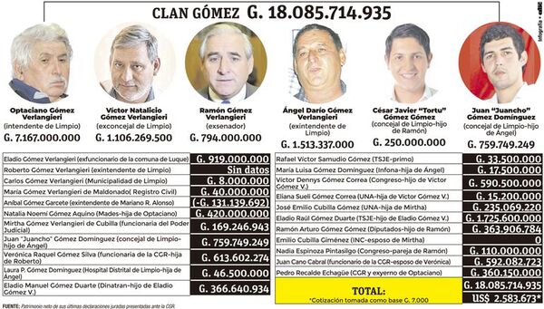 Los Gómez V. acumulan a través del Estado más de G. 18.070 millones - Nacionales - ABC Color