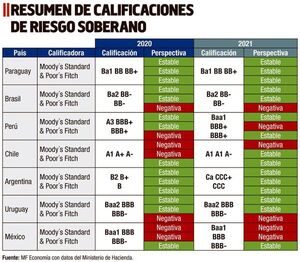 Calificación de riesgo soberano: Componentes en pandemia - Económico - ABC Color