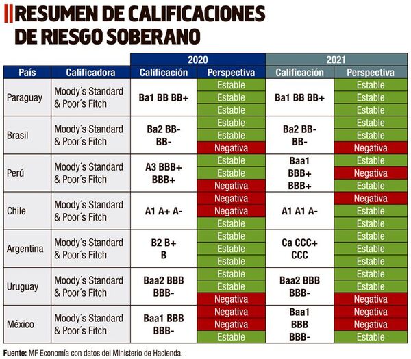 Calificación de riesgo soberano: Componentes en pandemia - Económico - ABC Color