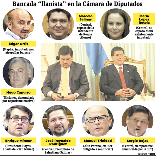 Rechazo del llanismo a juicio se constituiría en su sepultura electoral - Nacionales - ABC Color