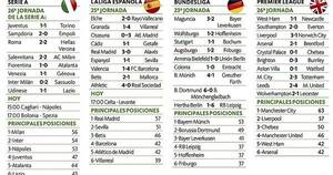 La Nación / El Milan sigue líder