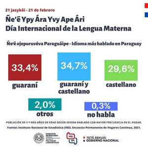 El más del 34% de la población paraguaya habla con frecuencia el castellano y guaraní - .::Agencia IP::.