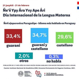 El más del 34% de la población paraguaya habla con frecuencia el castellano y guaraní
