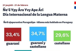 Diario HOY | Cerca del 35% de la población habla con frecuencia el castellano y guaraní