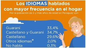 El 35% de la población habla en guaraní, según INE