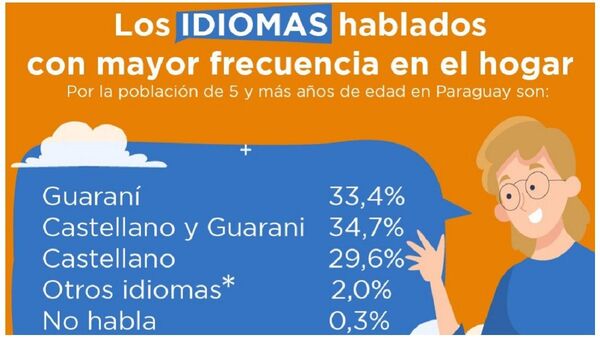 El 35% de la población habla en guaraní, según INE